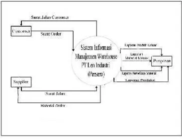 Gambar 4.9 Diagram konteks Sistem Informasi Manajemen Warehouse yang