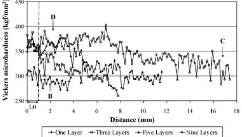 Fig. 8. Plot of Vickers microhardness versus distance from the base of the wall inmultilayer builds, with 1, 3, 5 and 9 layers, respectively