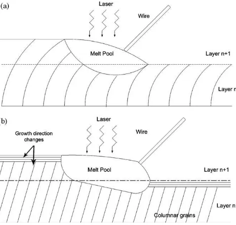 Fig. 11. Schematic representation of the melt pool shape expected at (a) low and(b) high beam traverse speed showing the expected grain structure development inmultilayer build