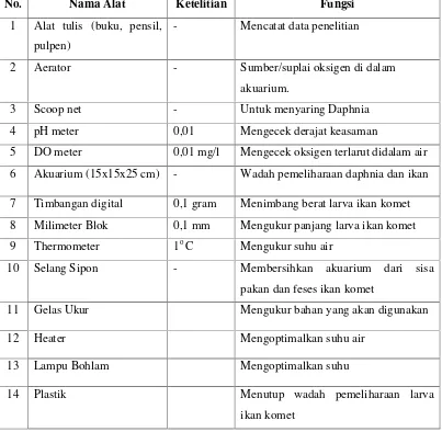 Tabel 1. Alat-alat yang digunakan selama penelitian
