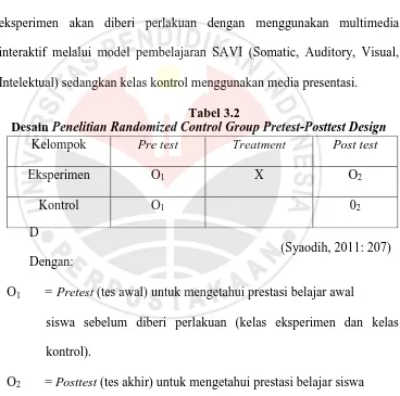 Tabel 3.2 Penelitian Randomized Control Group Pretest-Posttest Design
