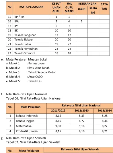Tabel 06. Nilai Rata-Rata Ujian Nasional 
