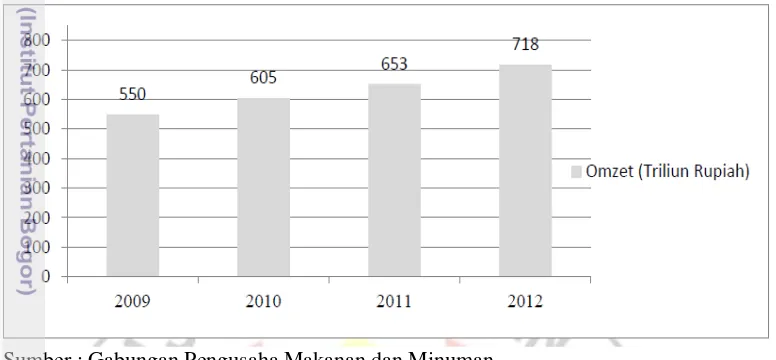 Gambar 1.  Omzet penjualan industri makanan dan minuman tahun 2009 - 2012 