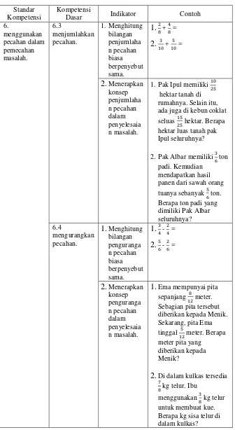 Tabel 3.1 Indikator dan Contoh Tes Uraian Pada Mata Pelajaran  Matematika Kelas IV 