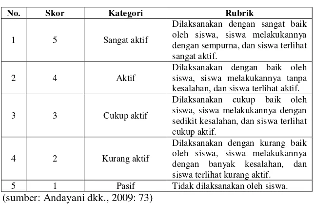 Tabel 3.5 Rubrik Aktivitas Belajar Siswa 