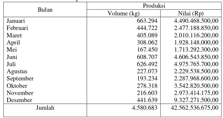 Tabel 11  Volume dan nilai produksi di PPN Palabuhanratu Tahun 2008 
