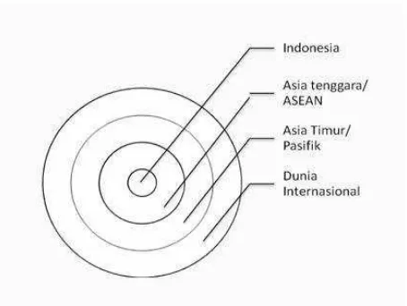 Gambar 2.1. Lingkaran konsentris Indonesia (Damanik, 2013) 