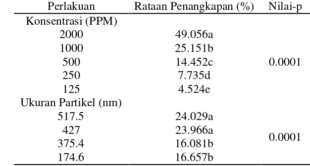 Tabel 9  Analisis pengaruh ukuran partikel terhadap %penangkapan  