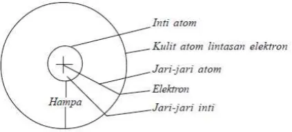 Gambar 3. Model atom Rutherford. Sebagian besar atom merupakan ruang hampa. 