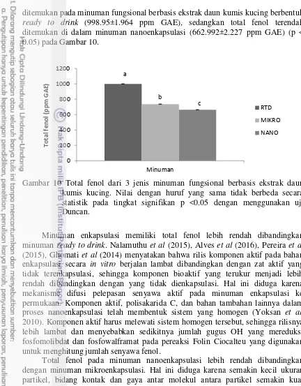 Gambar 10 Total fenol dari 3 jenis minuman fungsional berbasis ekstrak daun 