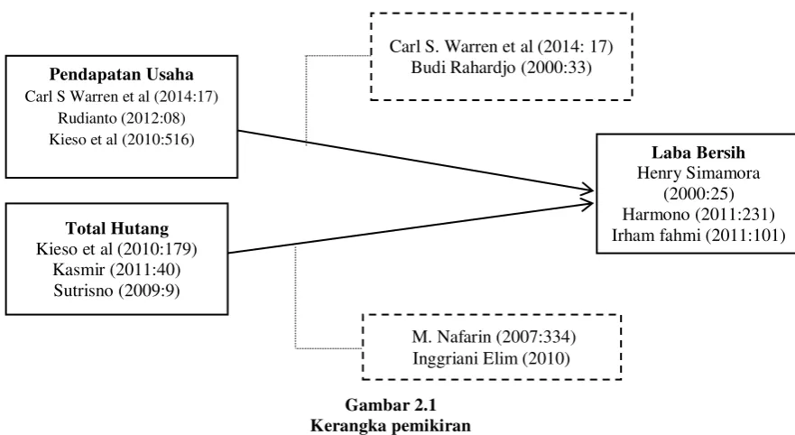 Gambar 2.2 Paradigma Penelitian 