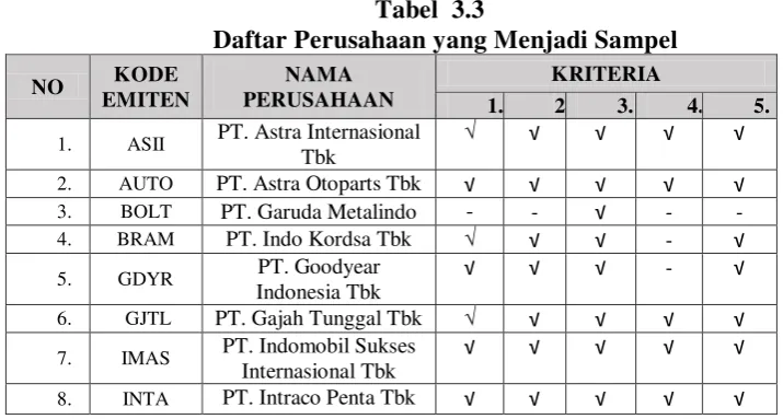 Tabel  3.3 Daftar Perusahaan yang Menjadi Sampel 