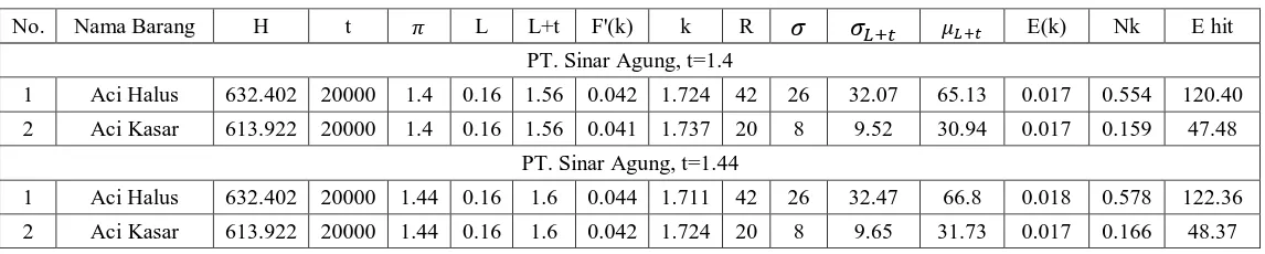 Tabel L4.11 Hasil Perhitungan Pengendalian Persediaan Metode P PT. Sinar Agung 