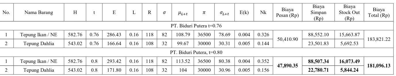 Tabel L4.14 Hasil Perhitungan Biaya Pengendalian Persediaan Metode P PT. Biduri Putera 