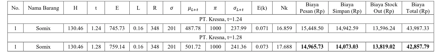 Tabel L4.16 Hasil Perhitungan Biaya Pengendalian Persediaan Metode P PT. Krena 