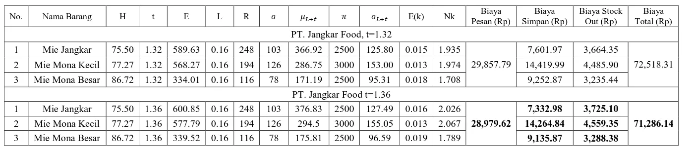 Tabel L4.17 Hasil Perhitungan Biaya Pengendalian Persediaan Metode P PT. Jangkar Food 