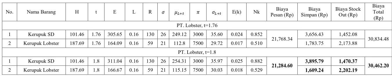 Tabel L4.20 Hasil Perhitungan Biaya Pengendalian Persediaan Metode P PT. Lobster 