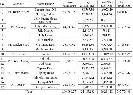 Tabel L4.21 Rangkuman Pemilihan Total Terpilih Metode P 