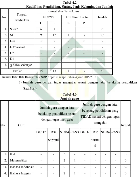 Kualifikasi Pendidikan, Status, Jenis Kelamin, dan JumlahTabel 4.2  