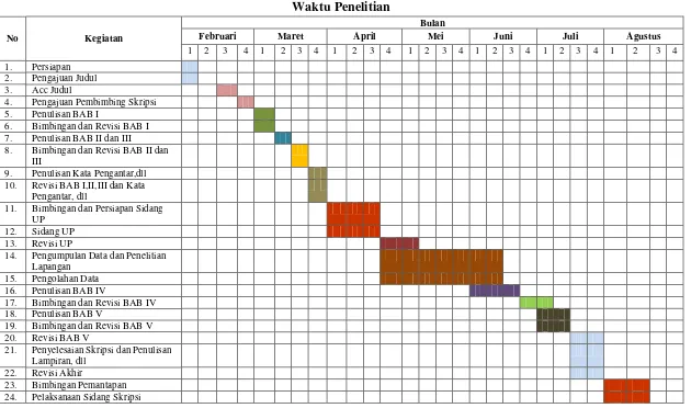 Tabel 3.4 Waktu Penelitian 