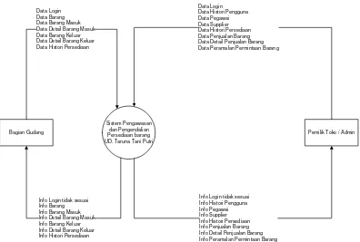 Gambar 3.6 Diagram Konteks Sistem Pengawasan dan Pengendalian Persediaan 