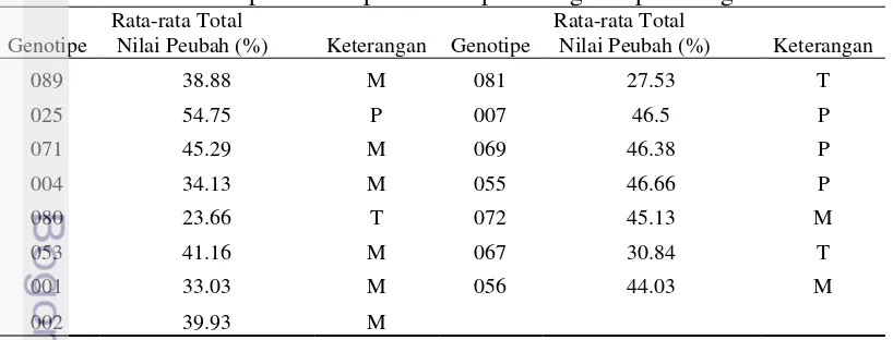 Tabel 2 Rata-rata total persentase penurunan pada 15 genotipe terung     