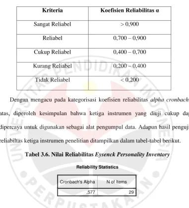 Tabel 3.7. Nilai Reliabilitas State Trait Anxiety Inventory Form Y-2 