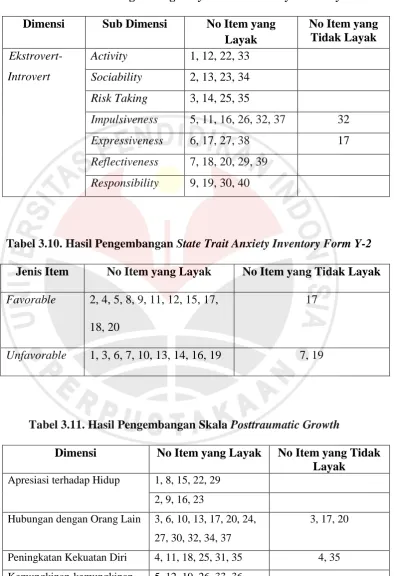 Tabel 3.9. Hasil Pengembangan Eysenck Personality Inventory 