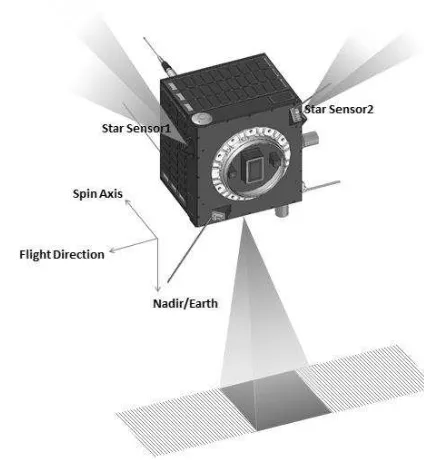 Gambar 2  Konfigurasi terbang satelit observasi bumi (Saifudin dan 