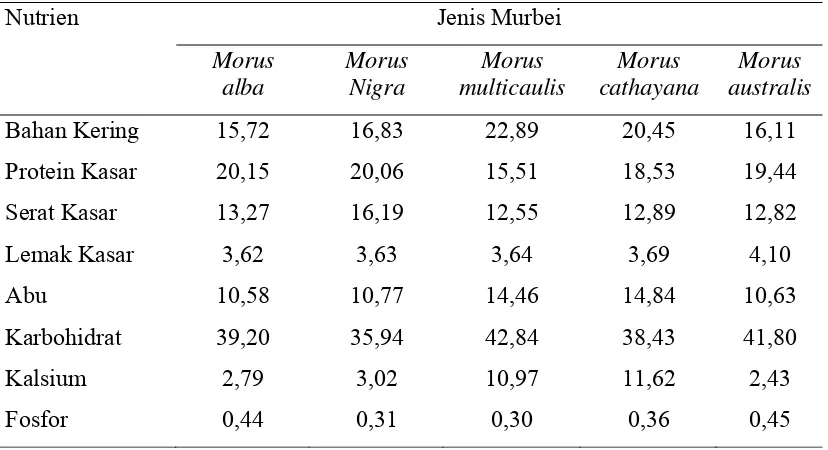 Tabel 1. Komposisi Nutrien Lima Jenis Daun Murbei (%) 