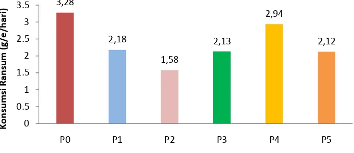 Gambar 5. Konsumsi Ransum Mencit 