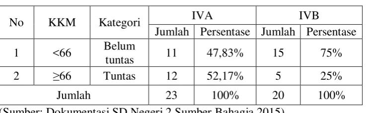 Tabel 1.1 Data ketuntasan hasil belajar IPS mid semester ganjil 