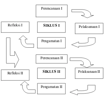 Gambar 3.1 Siklus penelitian tindakan kelas (PTK)          Modifikasi  dari Arikunto (2013: 137) 