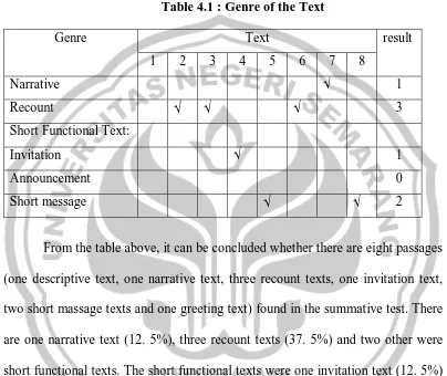 Table 4.1 : Genre of the Text 