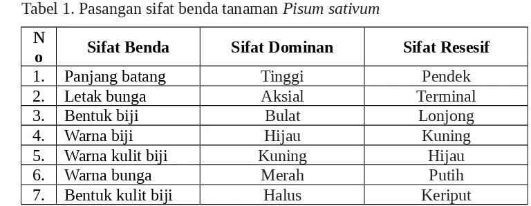 Tabel 1. Pasangan sifat benda tanaman Pisum sativum 