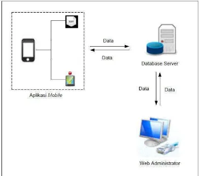 Gambar 3. 2 Alur Data Sistem 