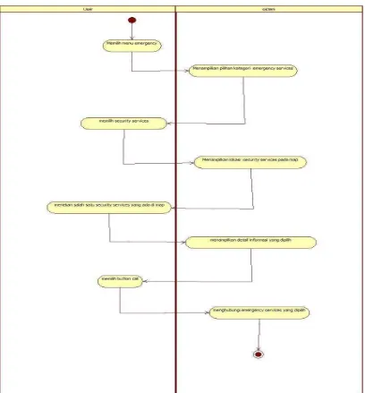 Gambar 3. 4 Activity Diagram emergency 