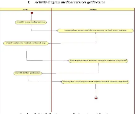 Gambar 3. 9 Activity diagram medical services getdirection 