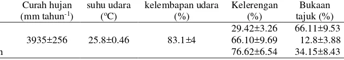 Gambar 2 Kondisi vegetasi lereng selatan yang didominasi oleh C. peltata 