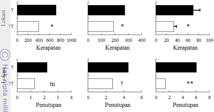 Gambar 8 Rerata kerapatan (individu ha -1) dan penutupan (m2 ha-1) C. peltata. T: 