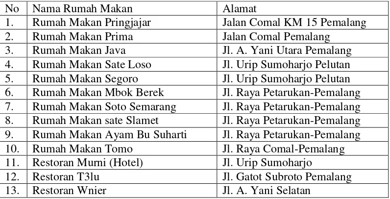 Tabel 4. Daftar Rumah Makan di Kabupaten Pemalang 