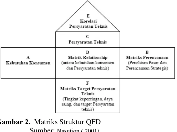 Gambar 2.  Matriks Struktur QFD 