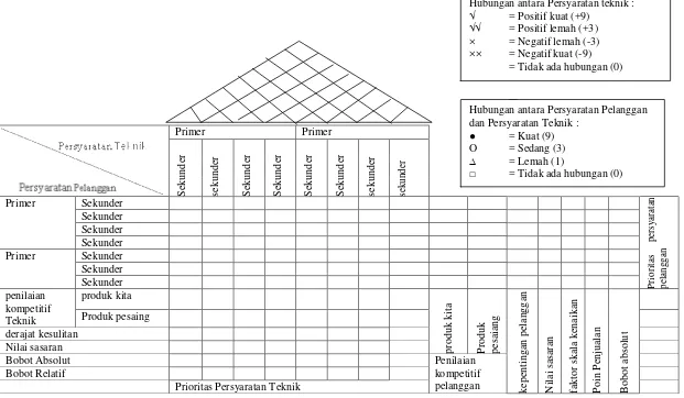 Gambar 6. Matriks House of Quality (HOQ) dasar (Basterfield et al. dalam Hamrah 2008) 