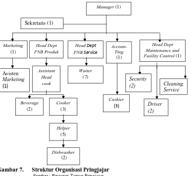 Gambar 7.   Struktur Organisasi Pringjajar  