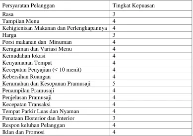 Tabel 17.  Persyaratan Pelanggan Restoran Pringjajar 