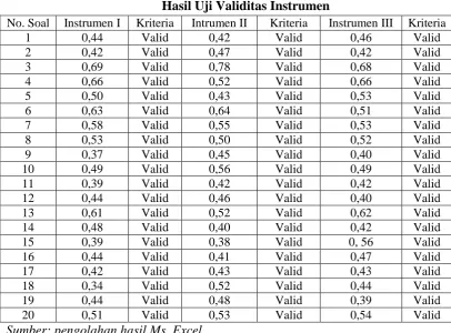 Tabel 3.3  Hasil Uji Validitas Instrumen 