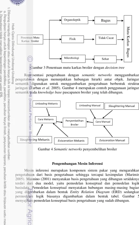 Gambar 3 Penentuan mutu karkas broiler dengan decision tree 