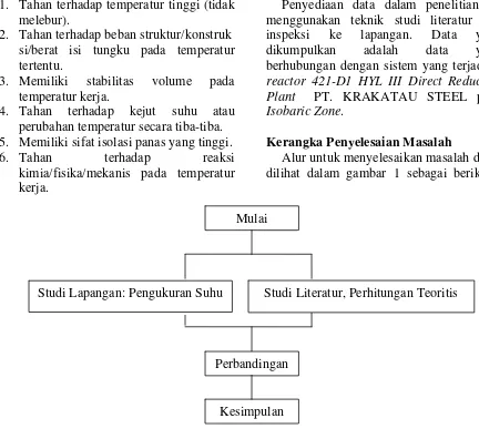 Gambar 1 Alur penyelesaian masalah 