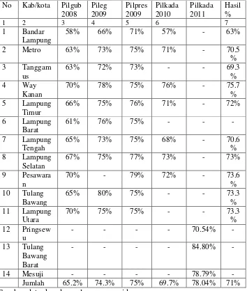 Tabel 2. Data Tingkat Partisipasi Pemilih Pada Pemilu. 