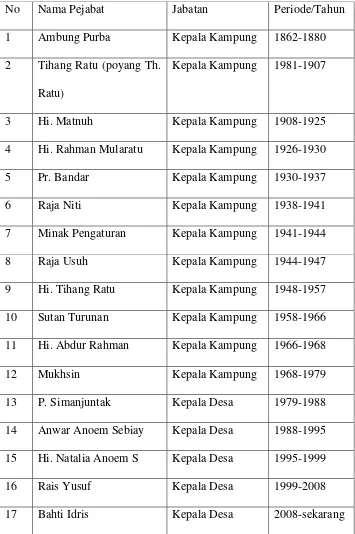 Tabel 12. Daftar Nama-Nama Pejabat Kepala Desa Hajimena 